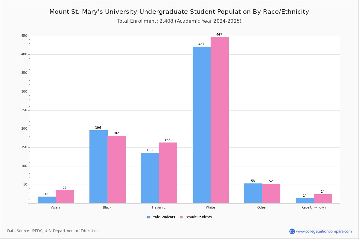 Mount St Mary s University Student Population And Demographics