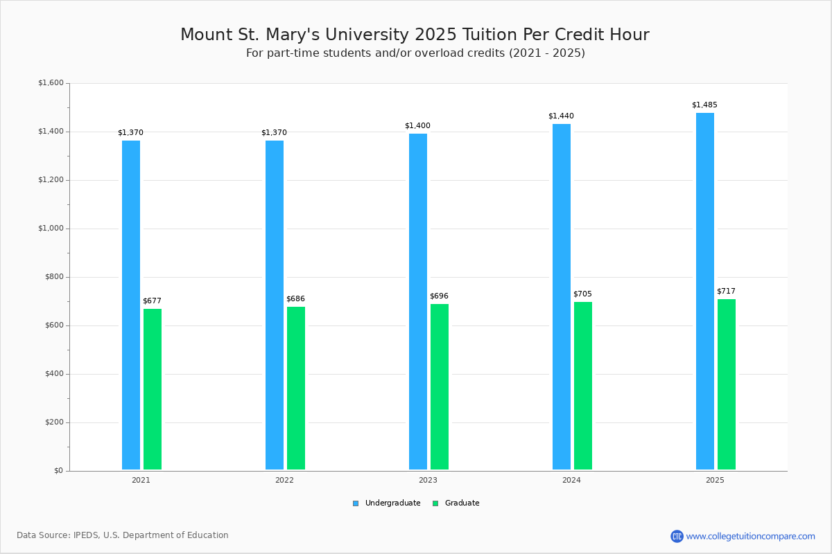 Mount St Mary s University Tuition Fees Net Price