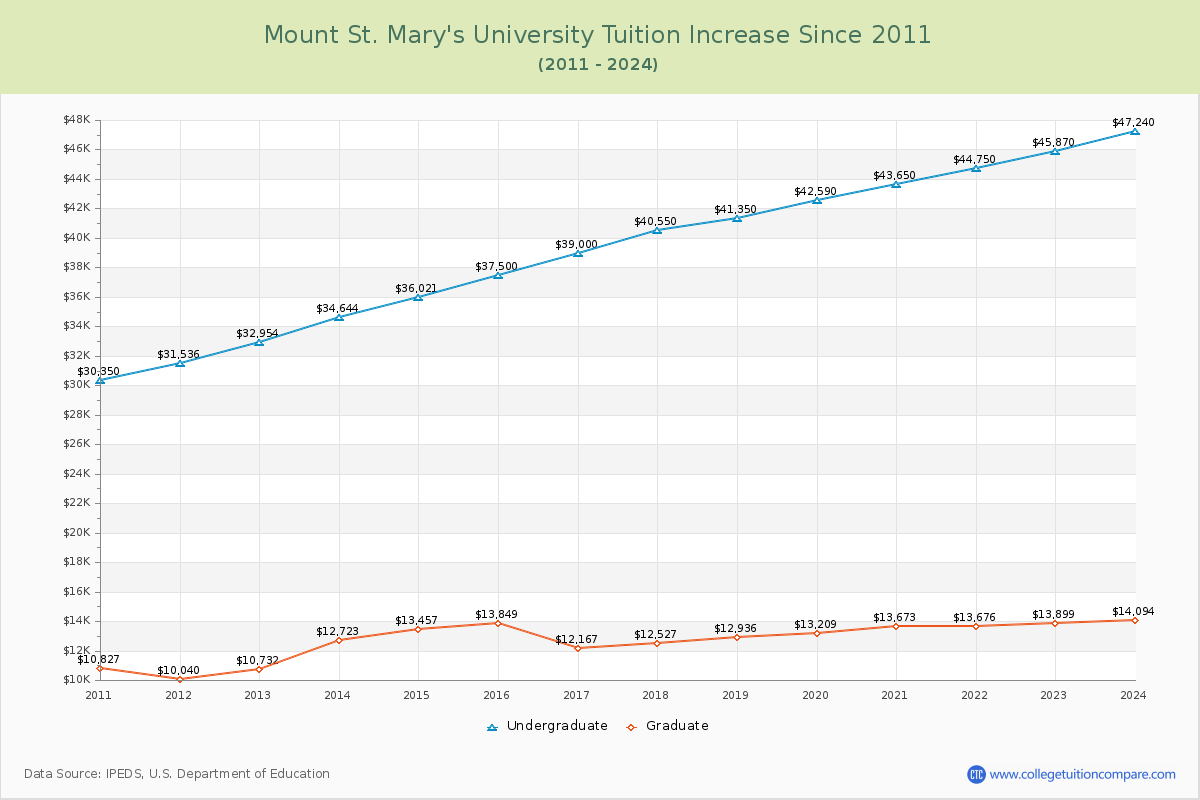 Mount St. Mary's University Tuition & Fees Changes Chart