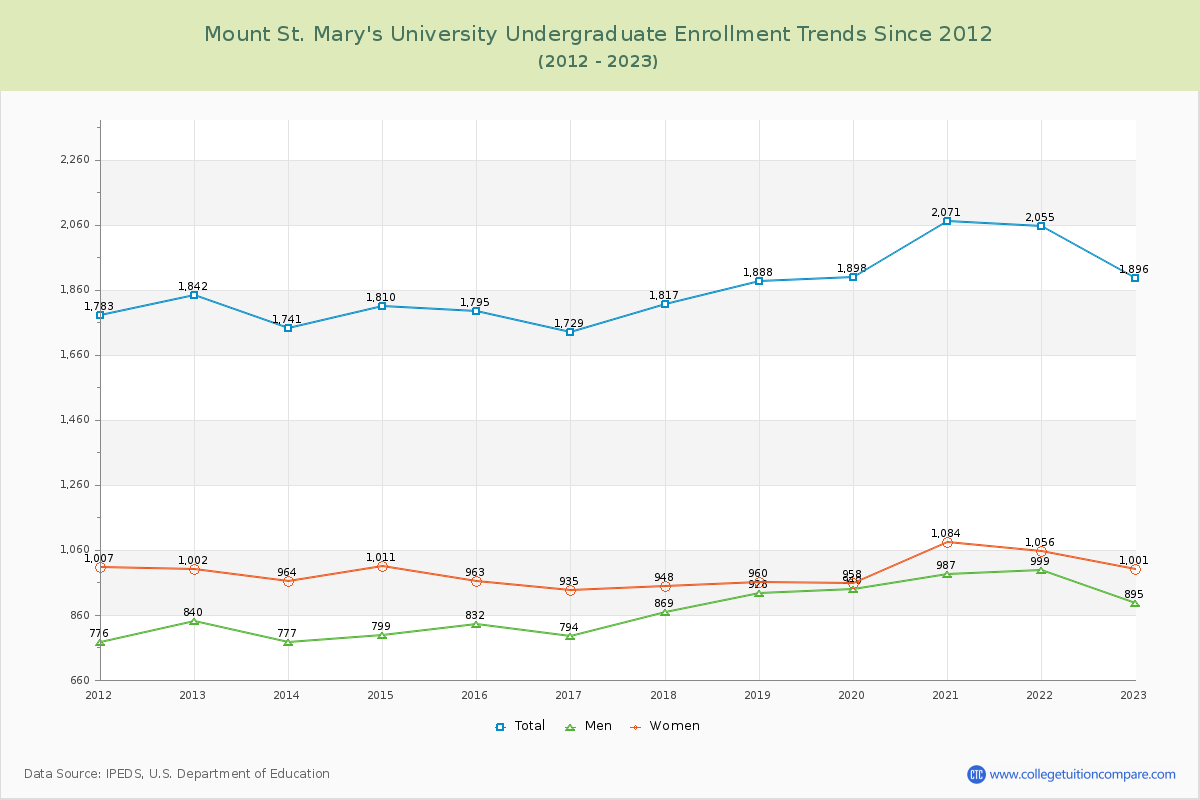 Mount St. Mary's University Undergraduate Enrollment Trends Chart
