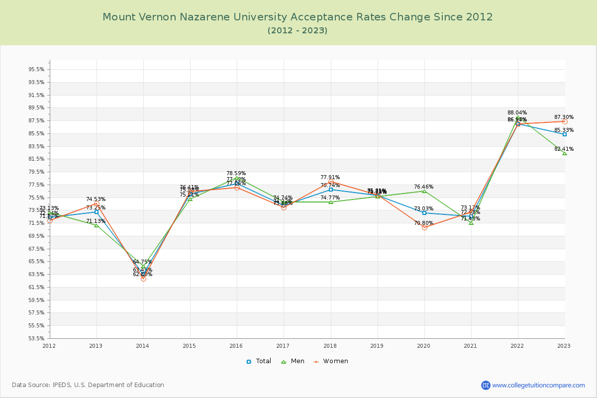 Mount Vernon Nazarene University Acceptance Rate Changes Chart