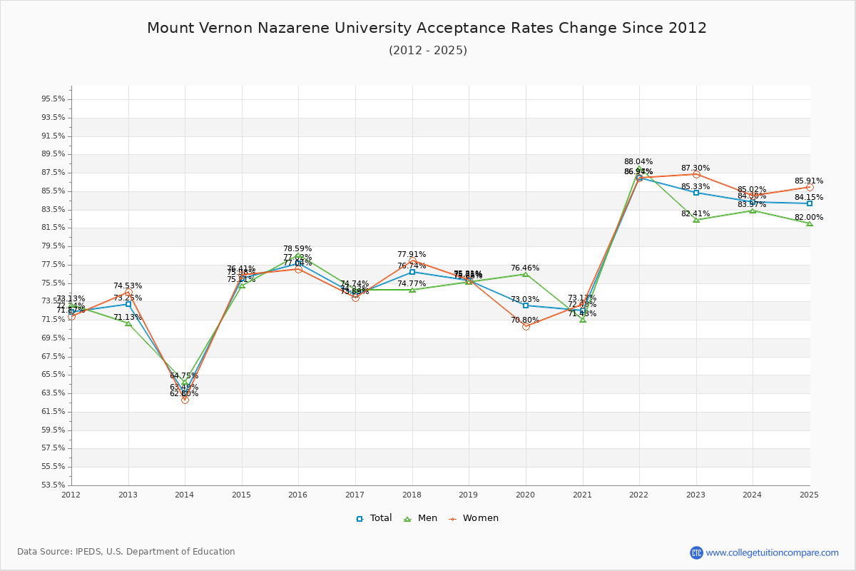 Mount Vernon Nazarene University Acceptance Rate Trends Over Time - Historical Admission Rate Data Visualization Chart
