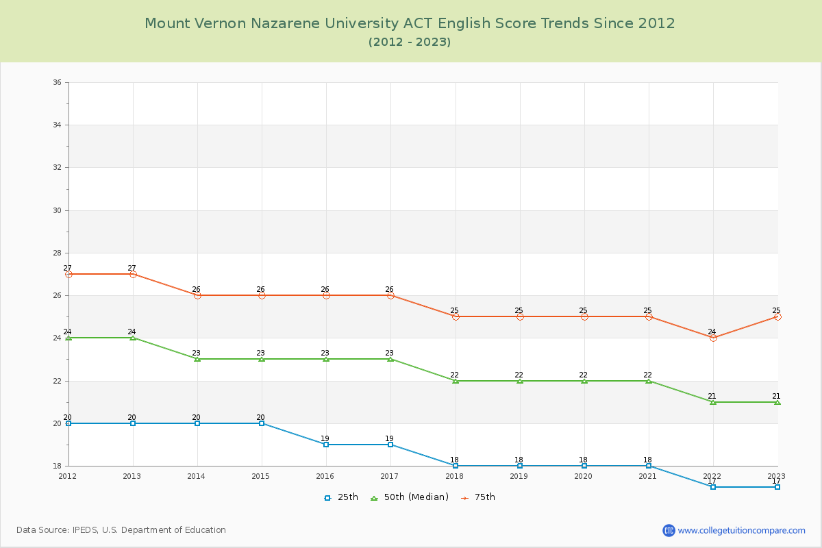 Mount Vernon Nazarene University ACT English Trends Chart
