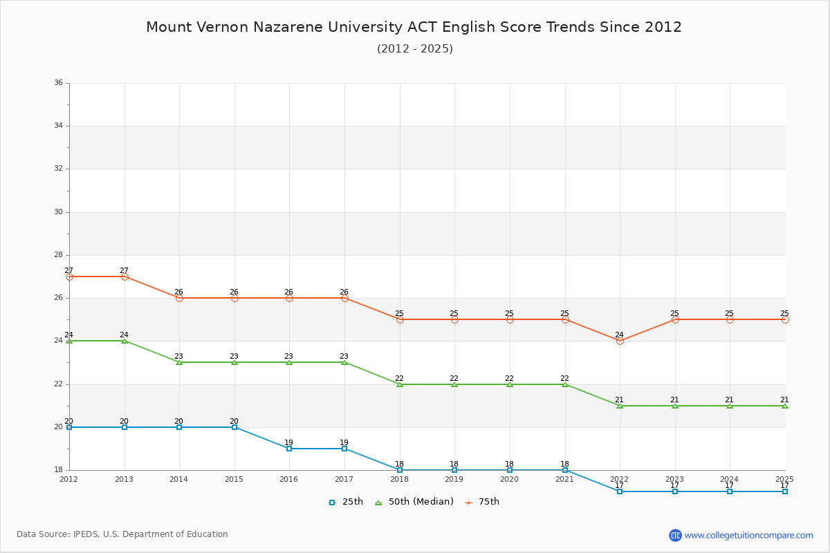 Mount Vernon Nazarene University ACT English Trends Chart
