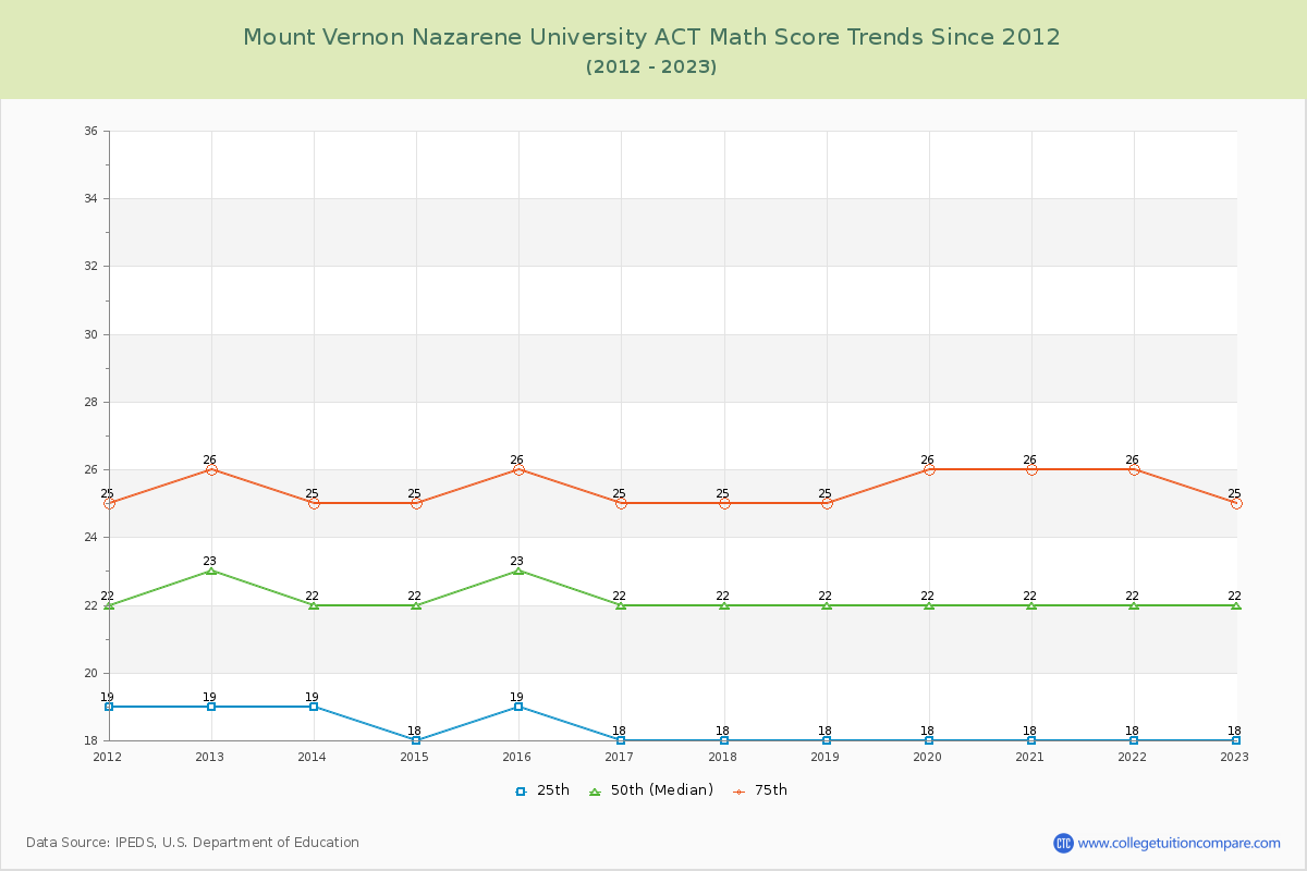 Mount Vernon Nazarene University ACT Math Score Trends Chart