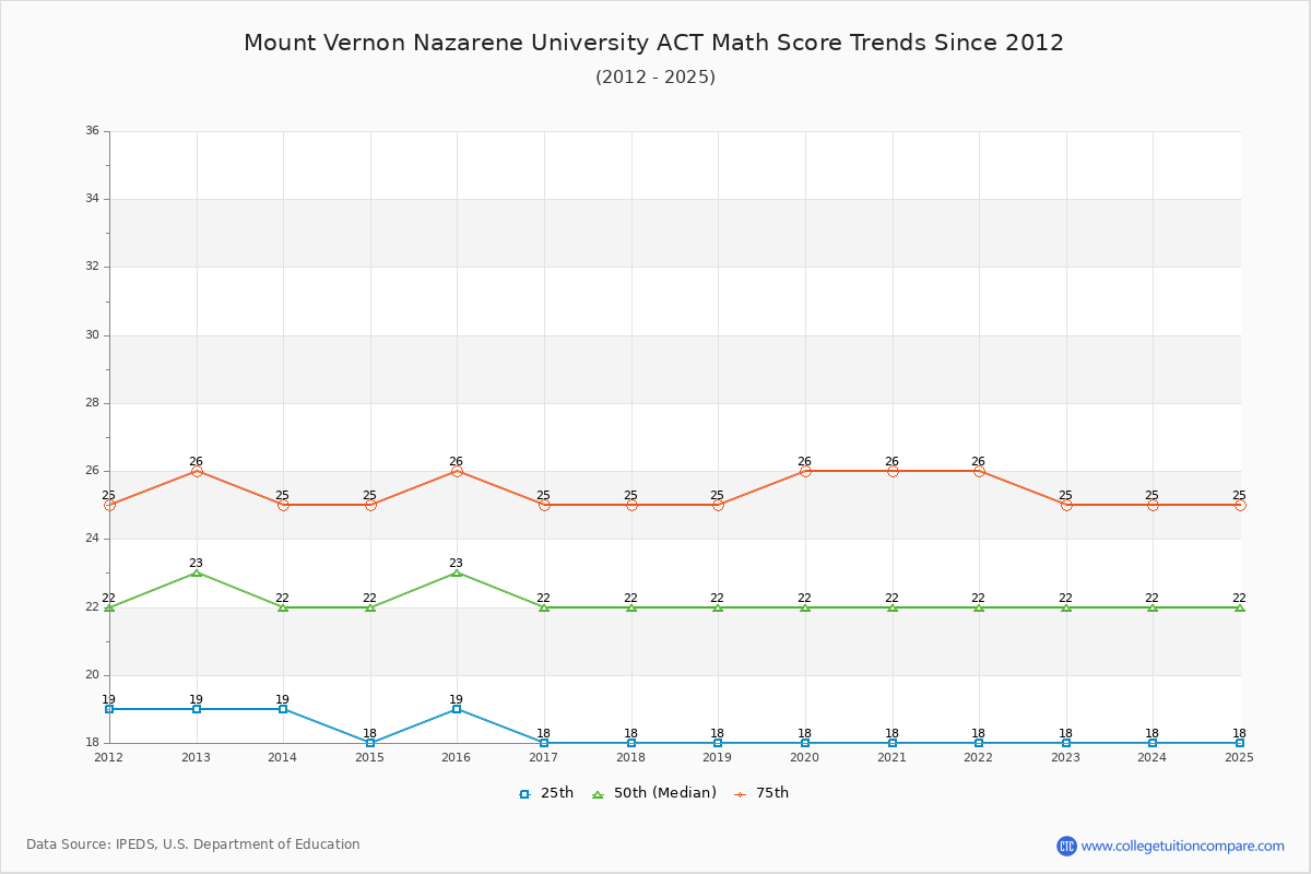 Mount Vernon Nazarene University ACT Math Score Trends Chart