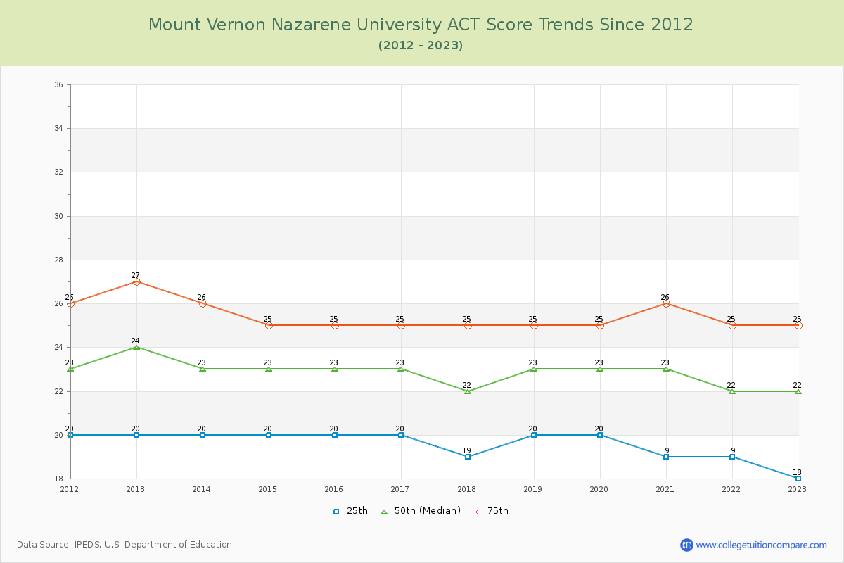 Mount Vernon Nazarene University ACT Score Trends Chart