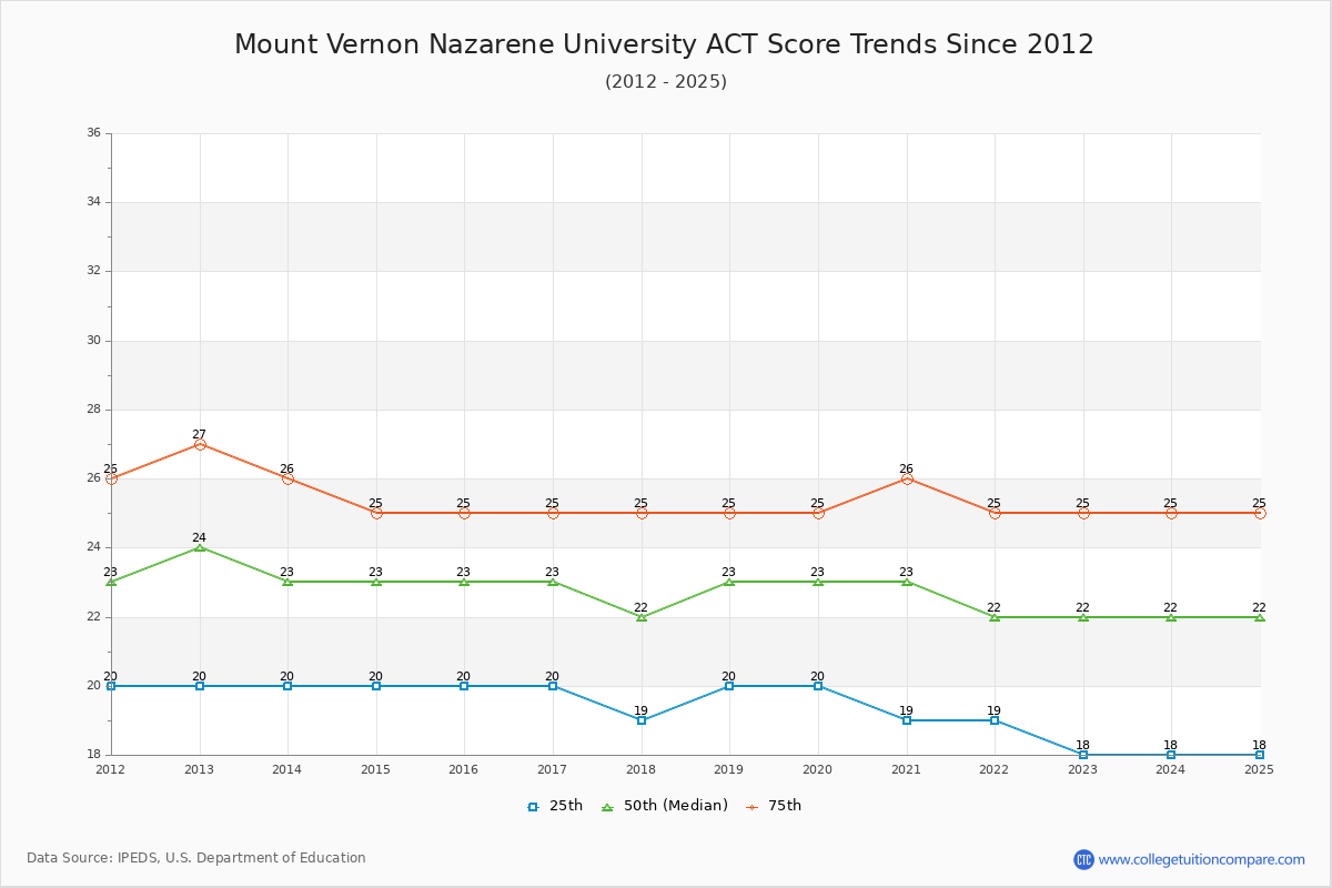 Mount Vernon Nazarene University ACT Score Trends Chart