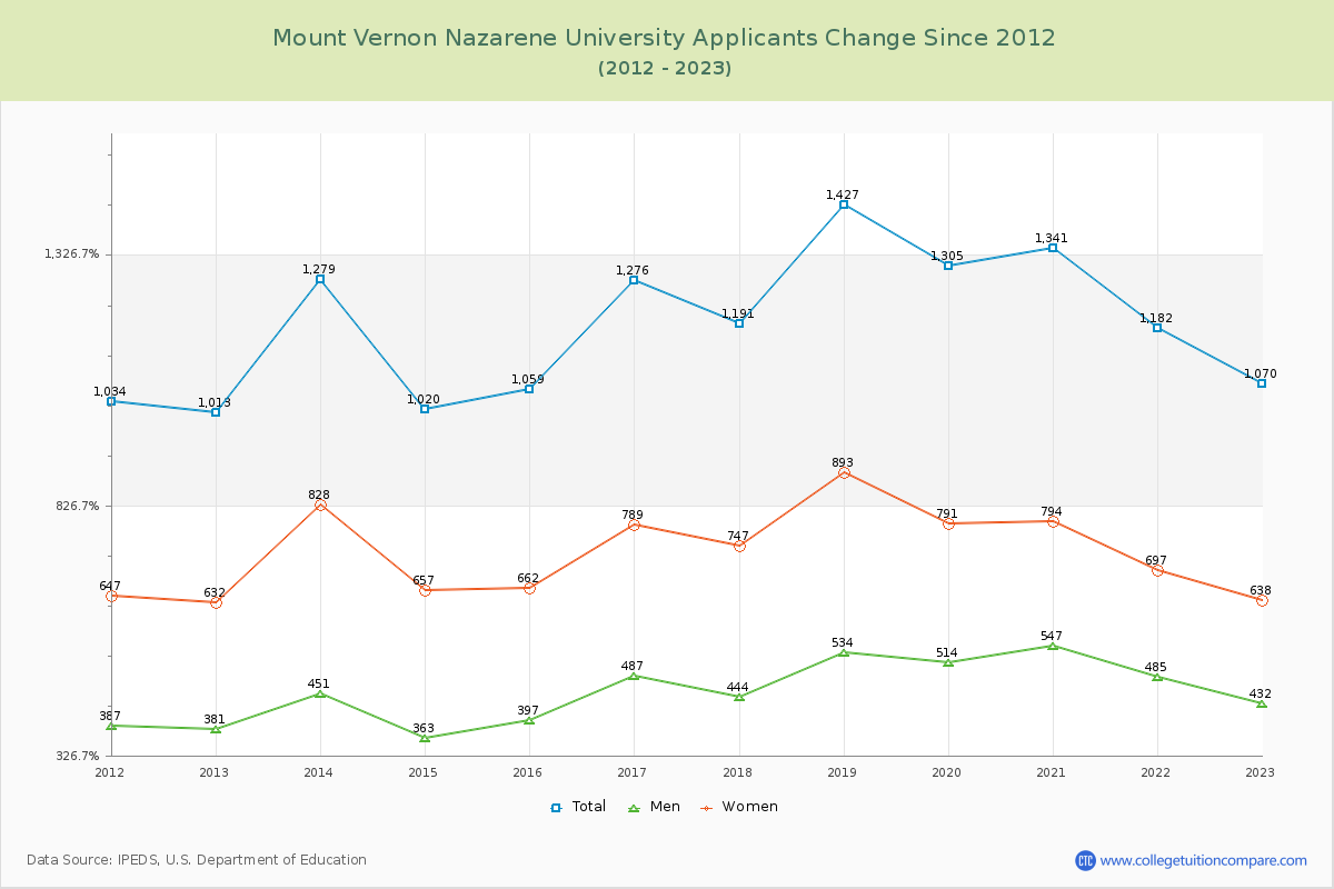 Mount Vernon Nazarene University Number of Applicants Changes Chart