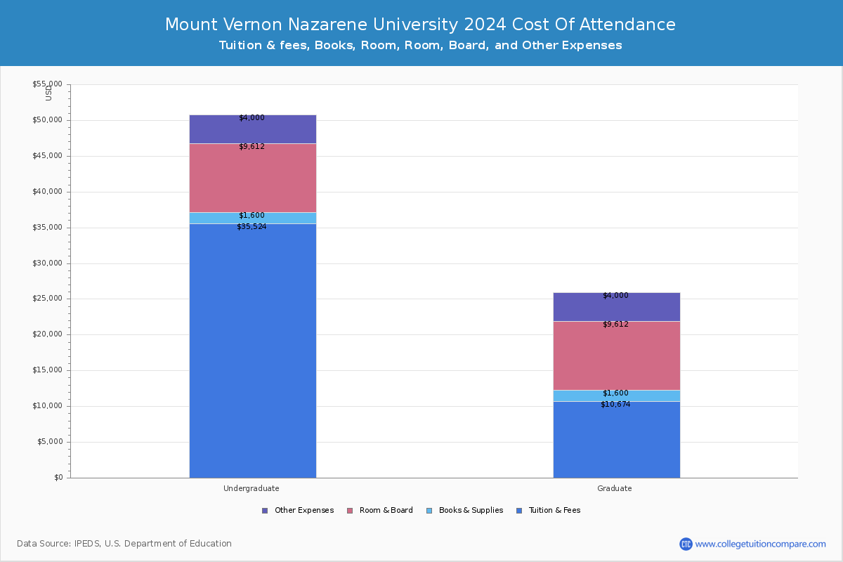 Mount Vernon Nazarene University - COA