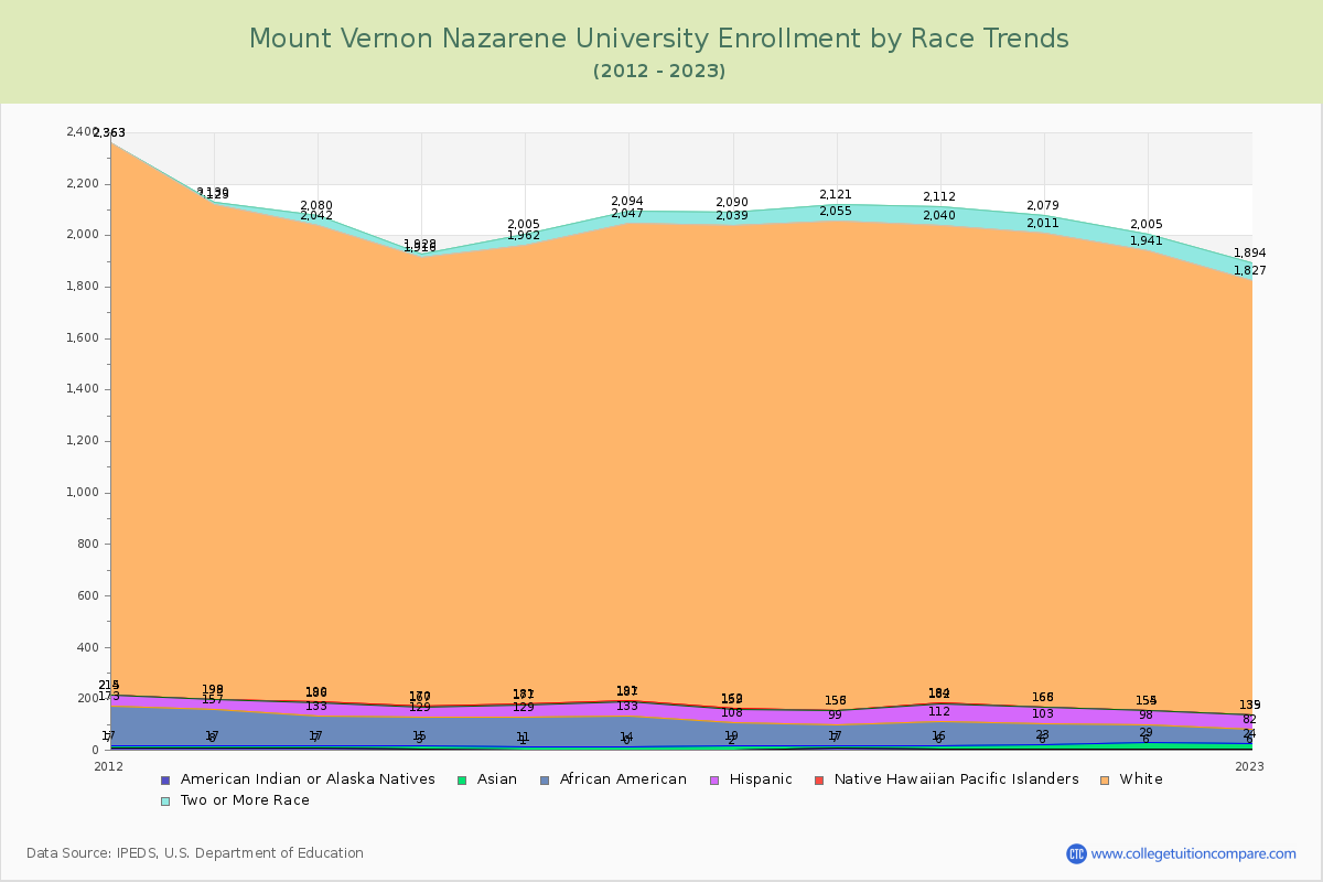 Mount Vernon Nazarene University Enrollment by Race Trends Chart