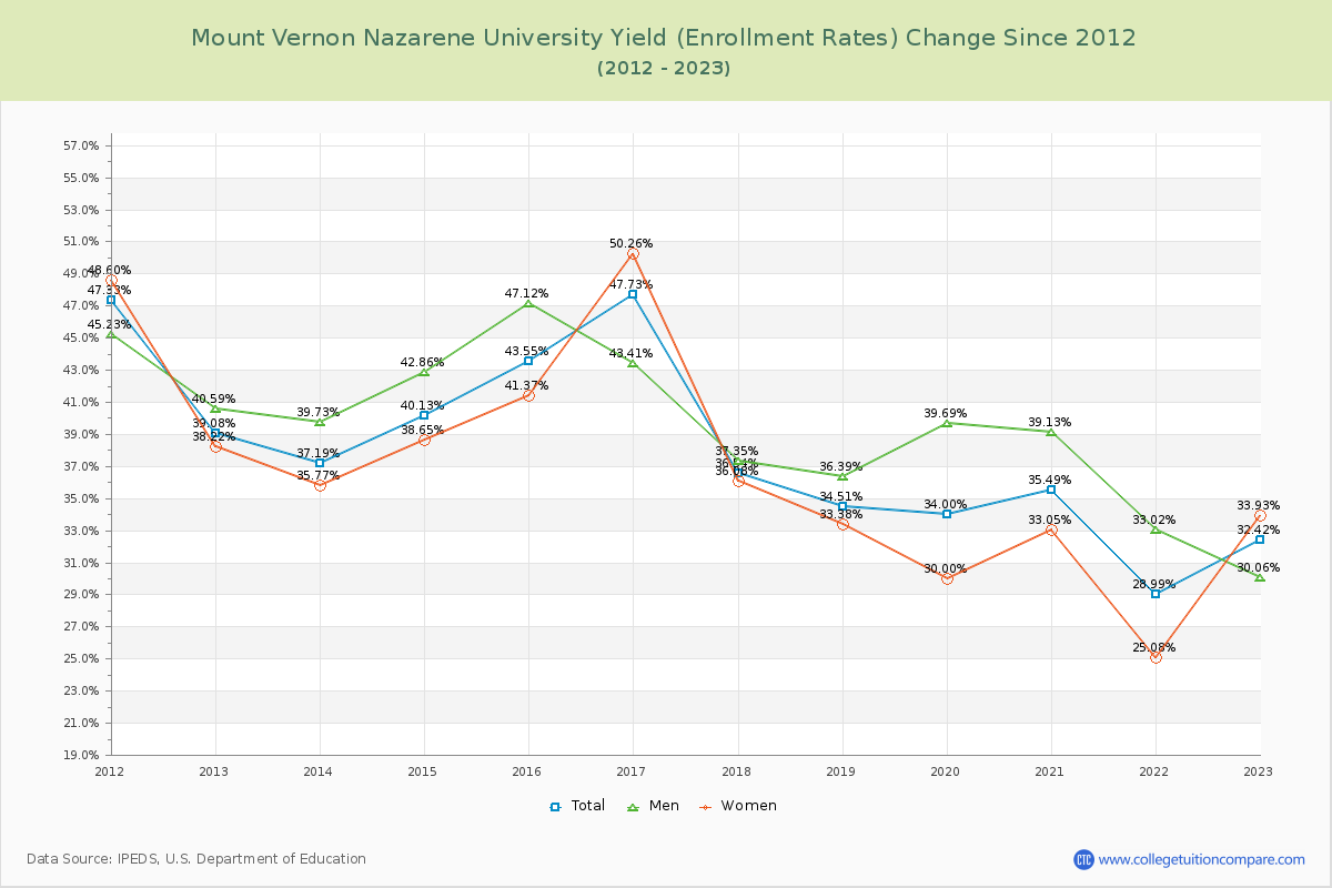 Mount Vernon Nazarene University Yield (Enrollment Rate) Changes Chart