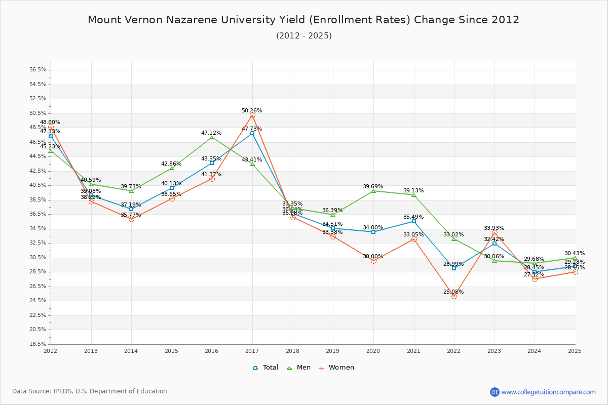 Mount Vernon Nazarene University enrollment rate trends chart showing historical yield changes from 2015 to 2025