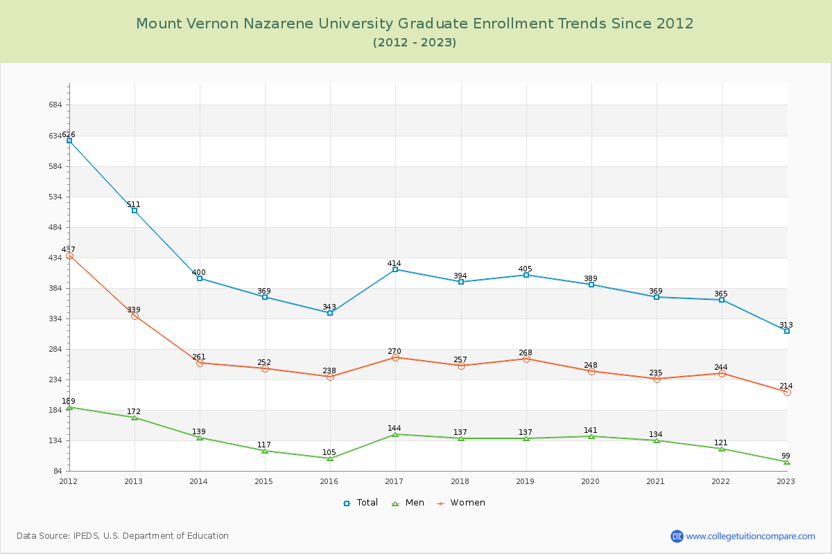 Mount Vernon Nazarene University Graduate Enrollment Trends Chart