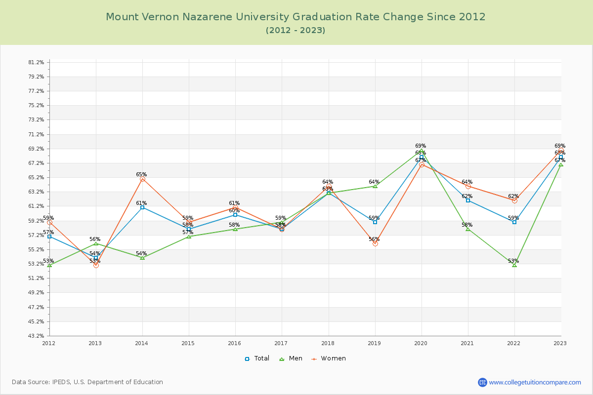 Mount Vernon Nazarene University Graduation Rate Changes Chart