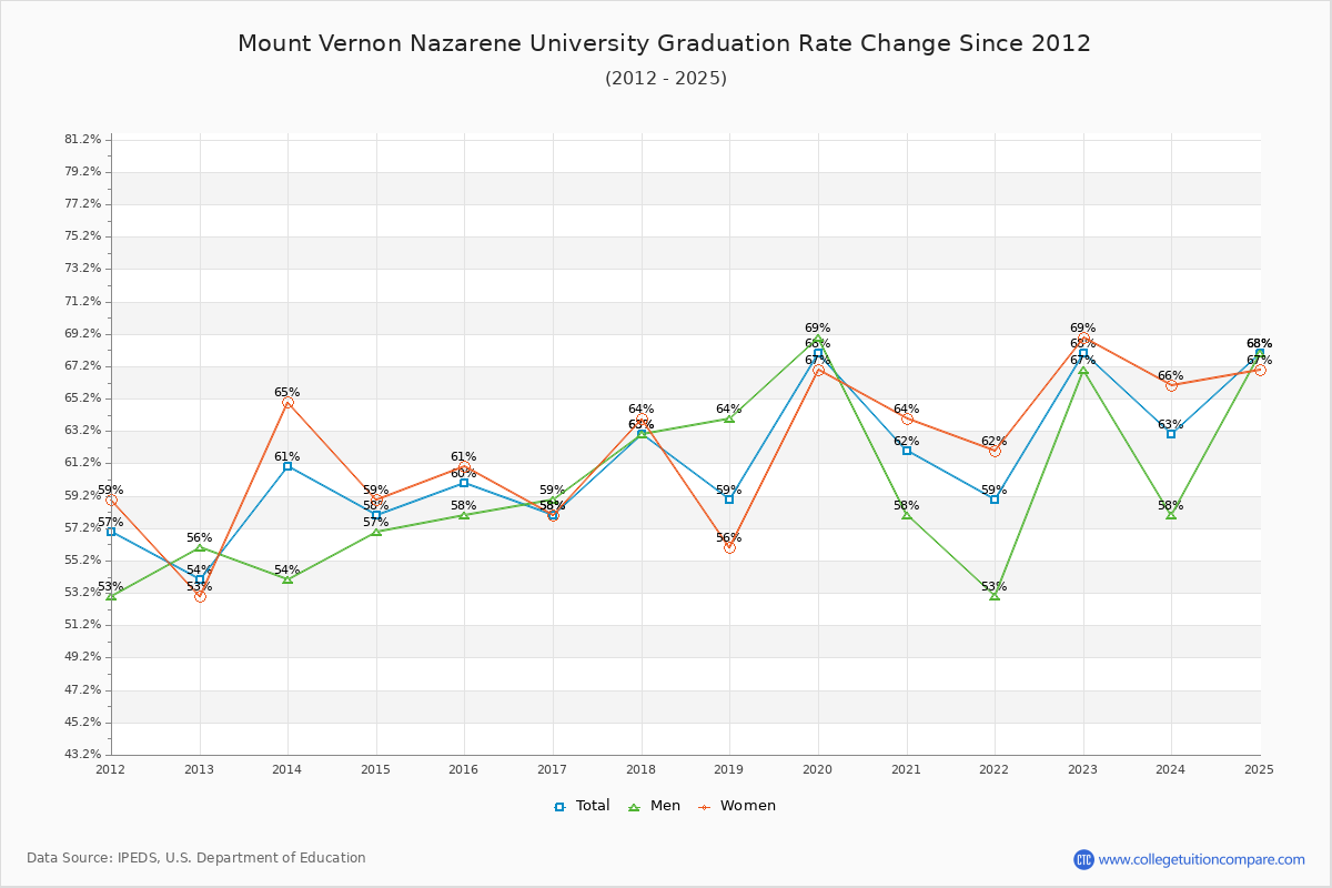 Mount Vernon Nazarene University Graduation Rate Changes Chart