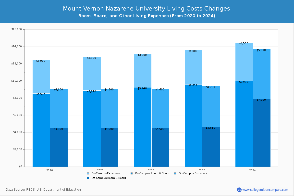 Mount Vernon Nazarene University - Room and Board Coost Chart