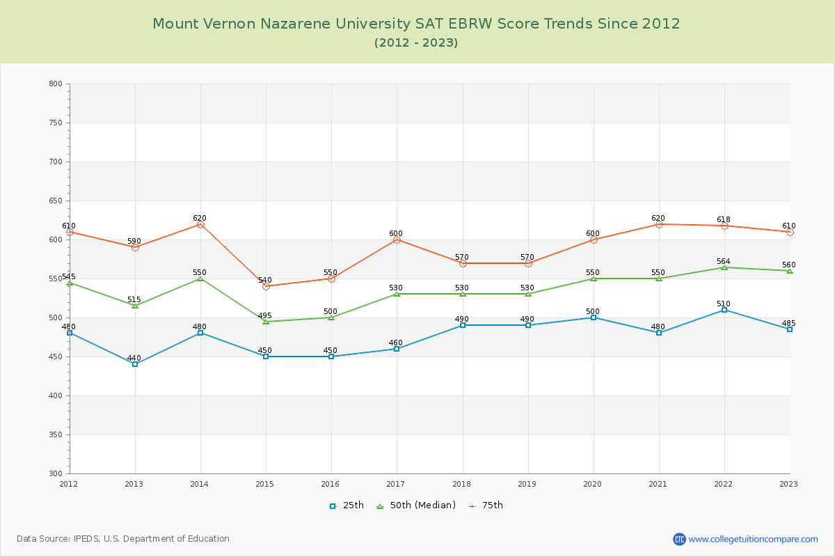 Mount Vernon Nazarene University SAT EBRW (Evidence-Based Reading and Writing) Trends Chart