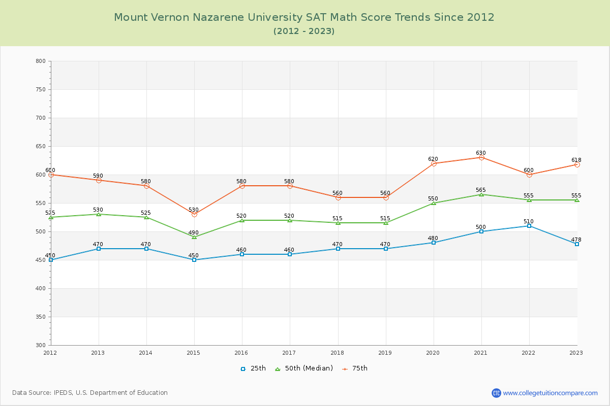 Mount Vernon Nazarene University SAT Math Score Trends Chart