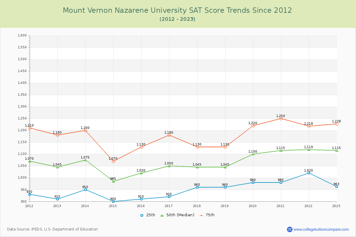 Mount Vernon Nazarene University SAT Score Trends Chart