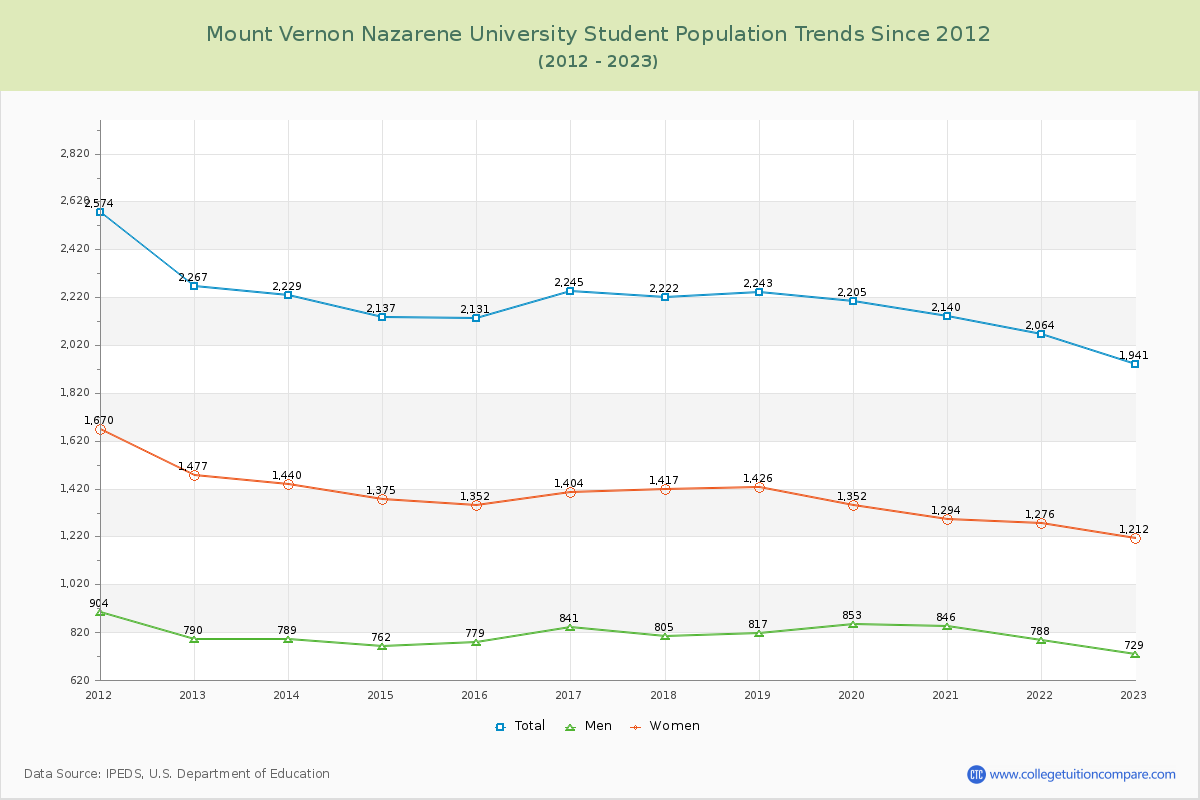 Mount Vernon Nazarene University Enrollment Trends Chart