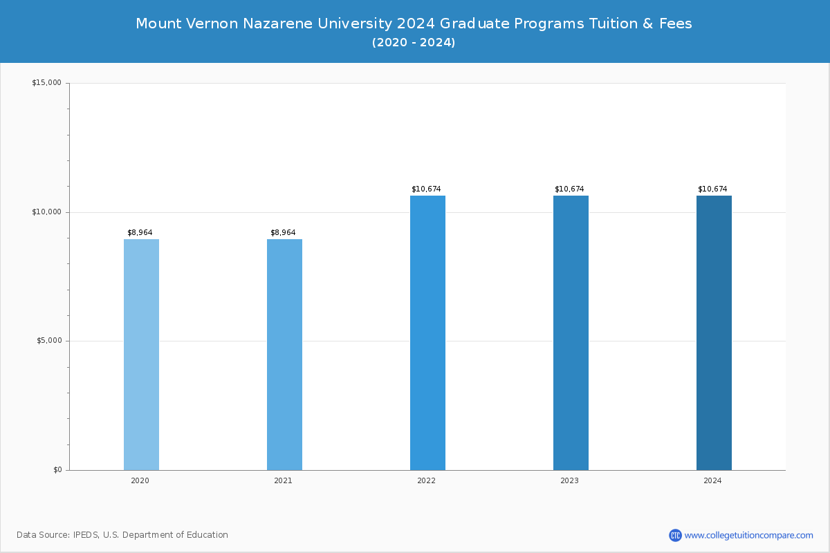 Mount Vernon Nazarene University - Graduate Tuition Chart