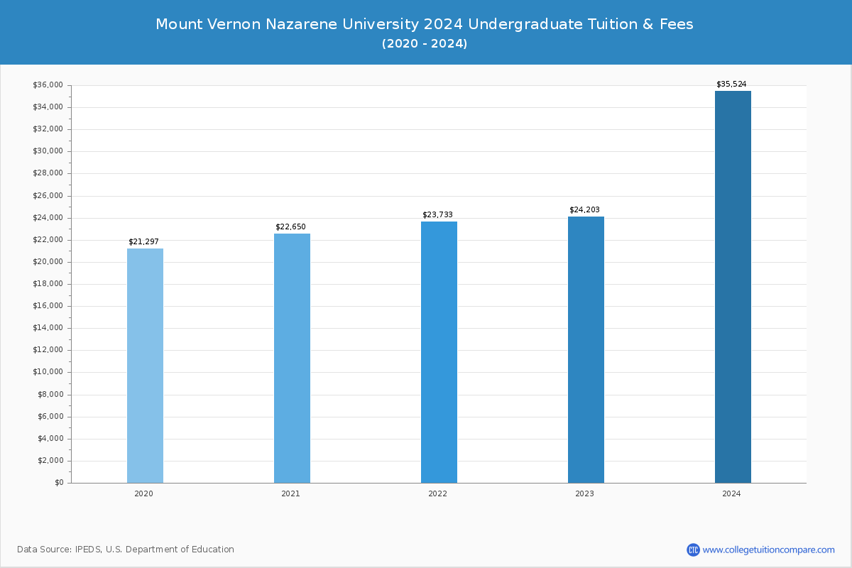 Mount Vernon Nazarene University - Undergraduate Tuition Chart