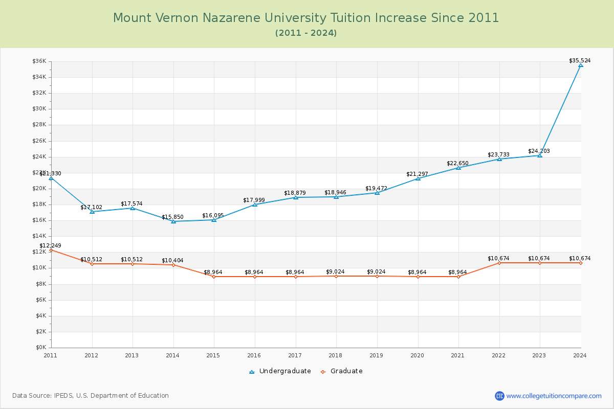 Mount Vernon Nazarene University Tuition & Fees Changes Chart