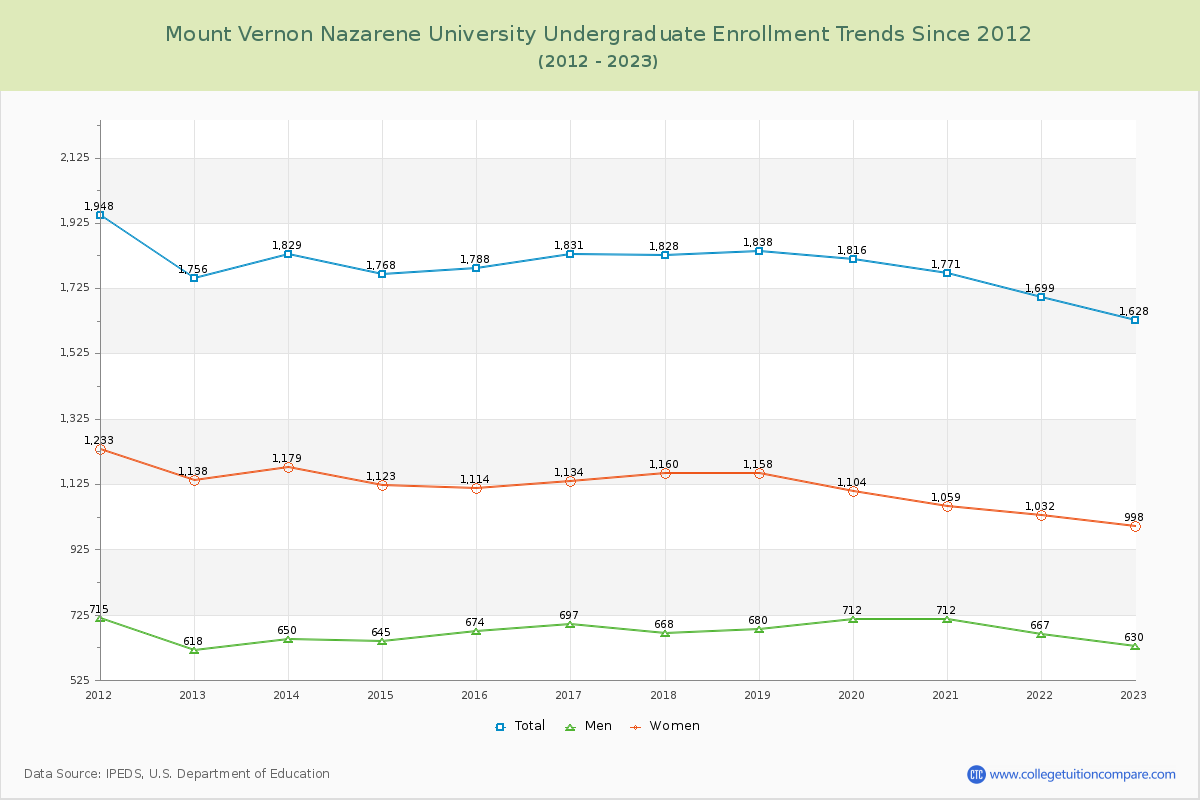 Mount Vernon Nazarene University Undergraduate Enrollment Trends Chart