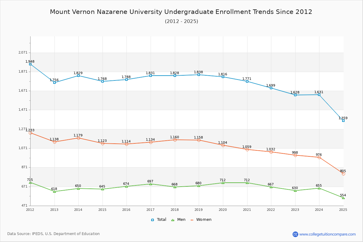 Mount Vernon Nazarene University Undergraduate Enrollment Trends Chart