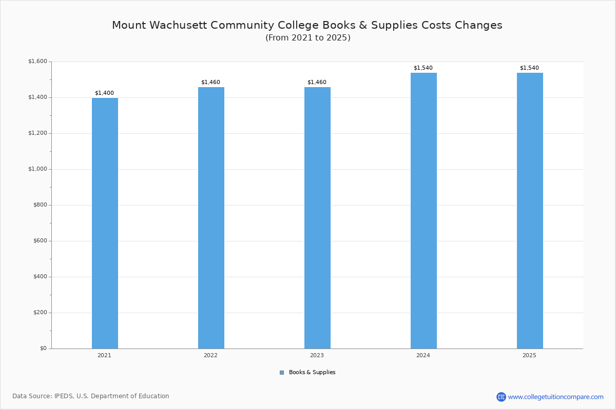 Mount Wachusett Community College Tuition Fees Net Price