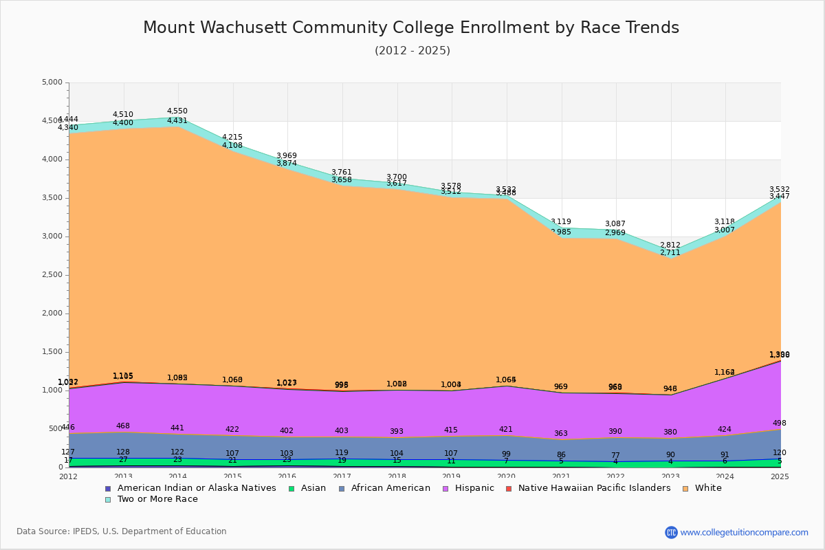 Mount Wachusett Community College Enrollment by Race Trends Chart