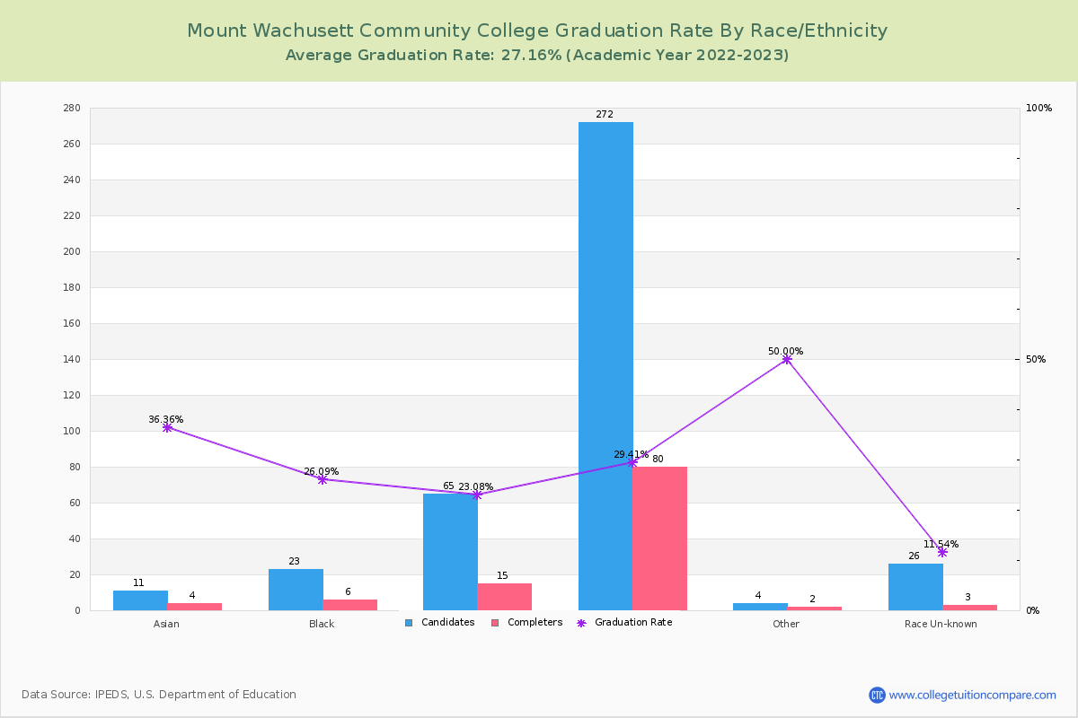 Mount Wachusett Community College graduate rate by race