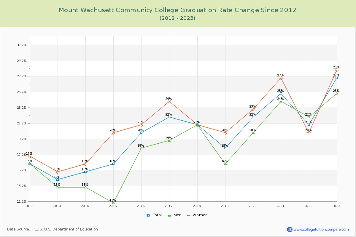 Mount Wachusett Community College Graduation Rate Changes Chart