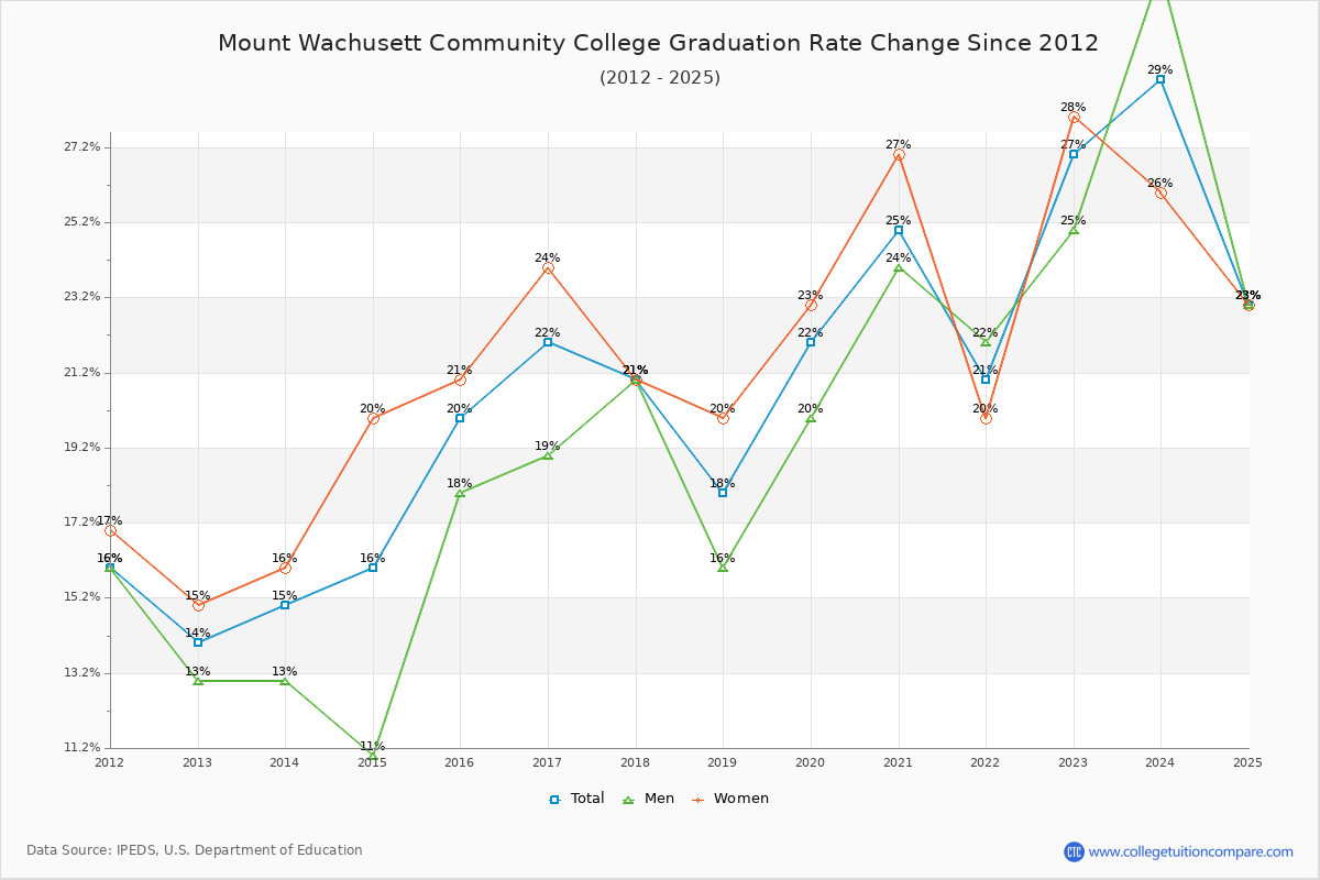 Mount Wachusett Community College Graduation Rate Changes Chart