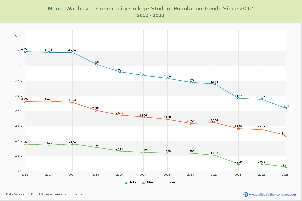 Mount Wachusett Community College Enrollment Trends Chart