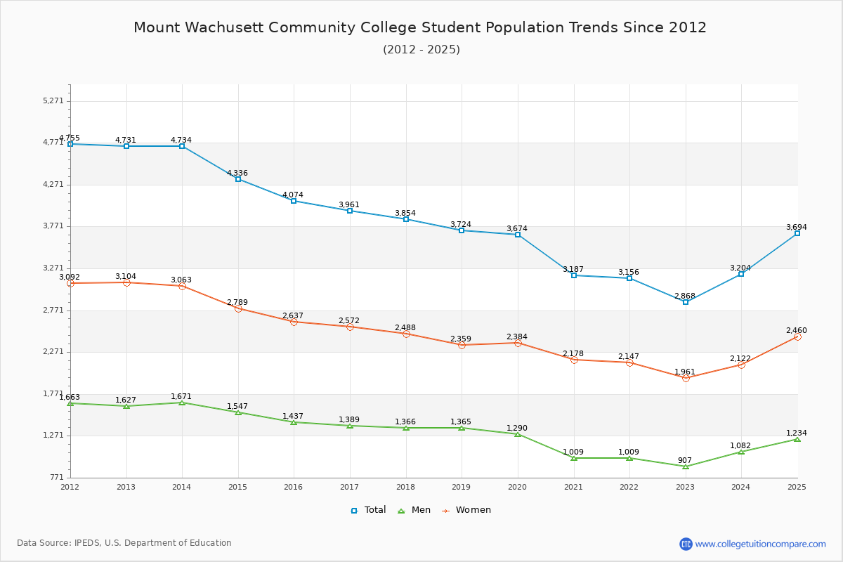 Mount Wachusett Community College Enrollment Trends Chart
