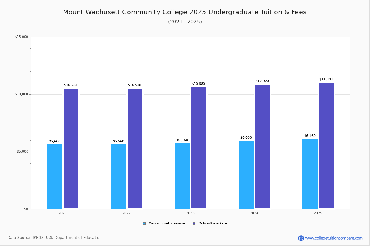 Mount Wachusett Community College Tuition Fees Net Price