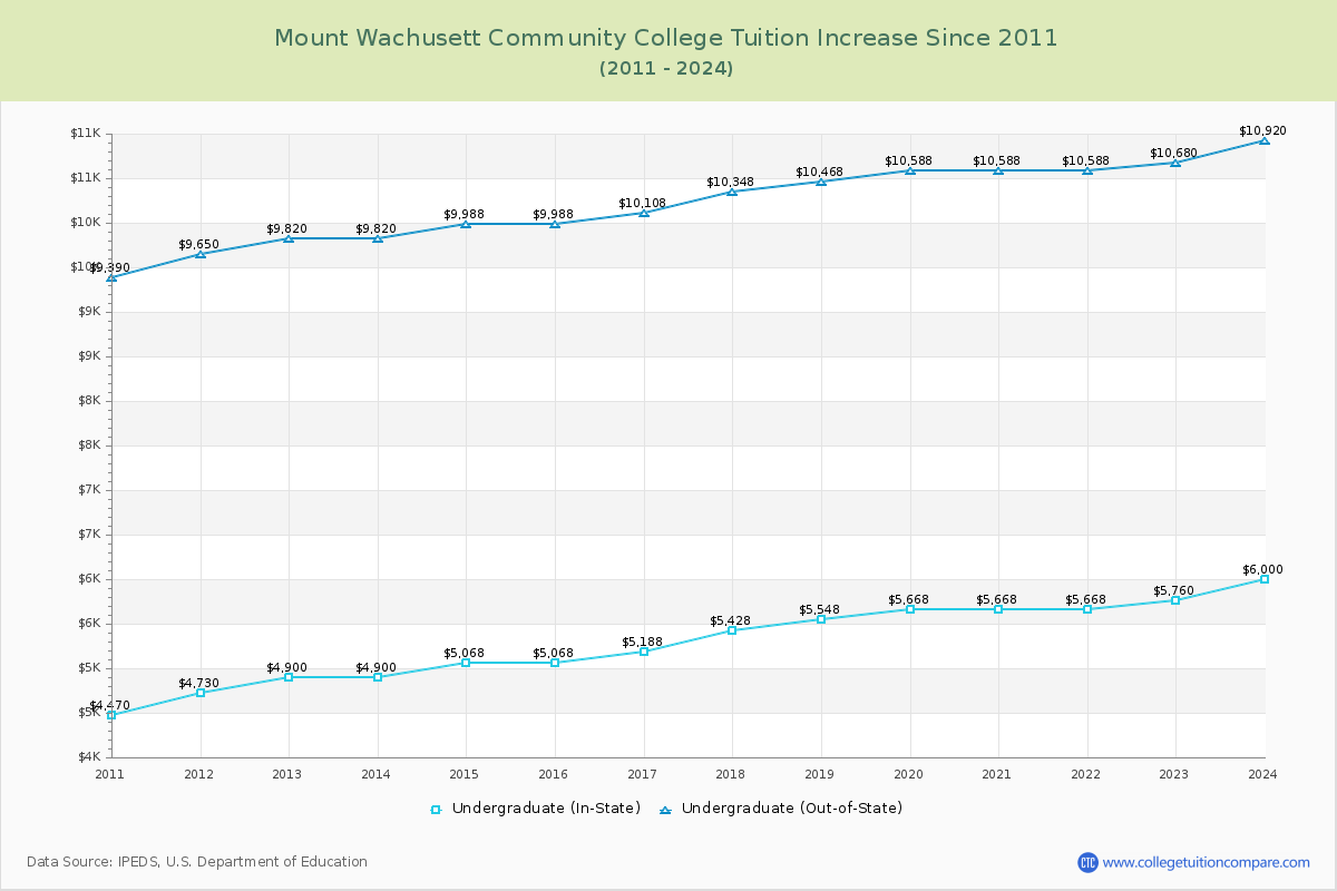 Mount Wachusett Community College Tuition & Fees Changes Chart