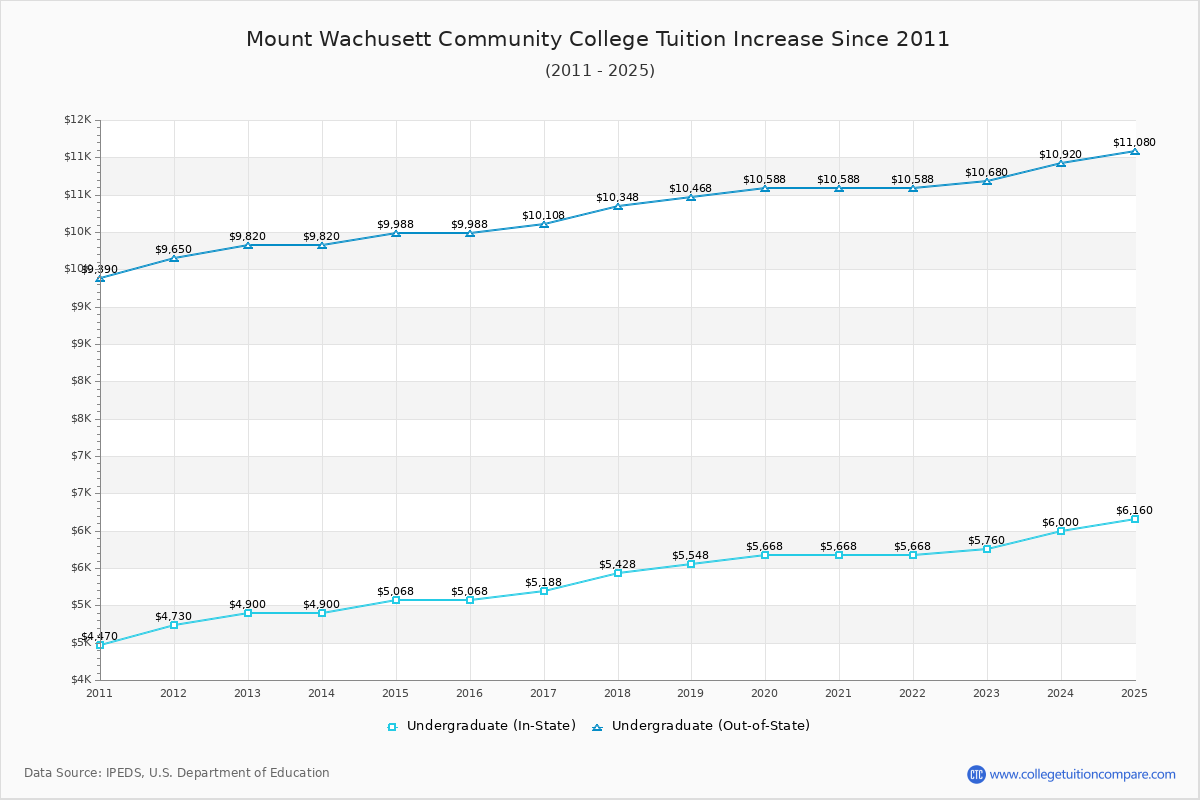 Mount Wachusett Community College Tuition & Fees Changes Chart