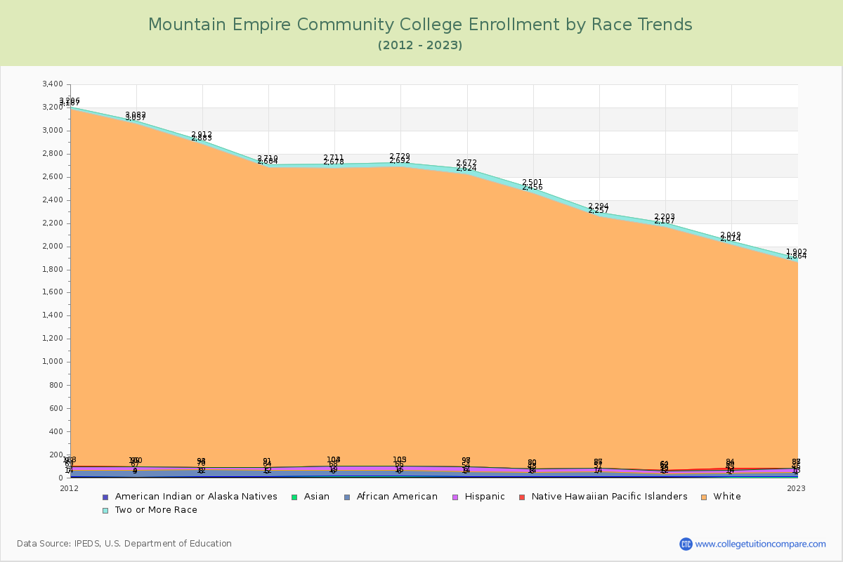 Mountain Empire Community College Enrollment by Race Trends Chart