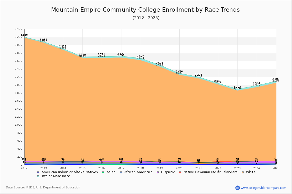 Mountain Empire Community College Enrollment by Race Trends Chart