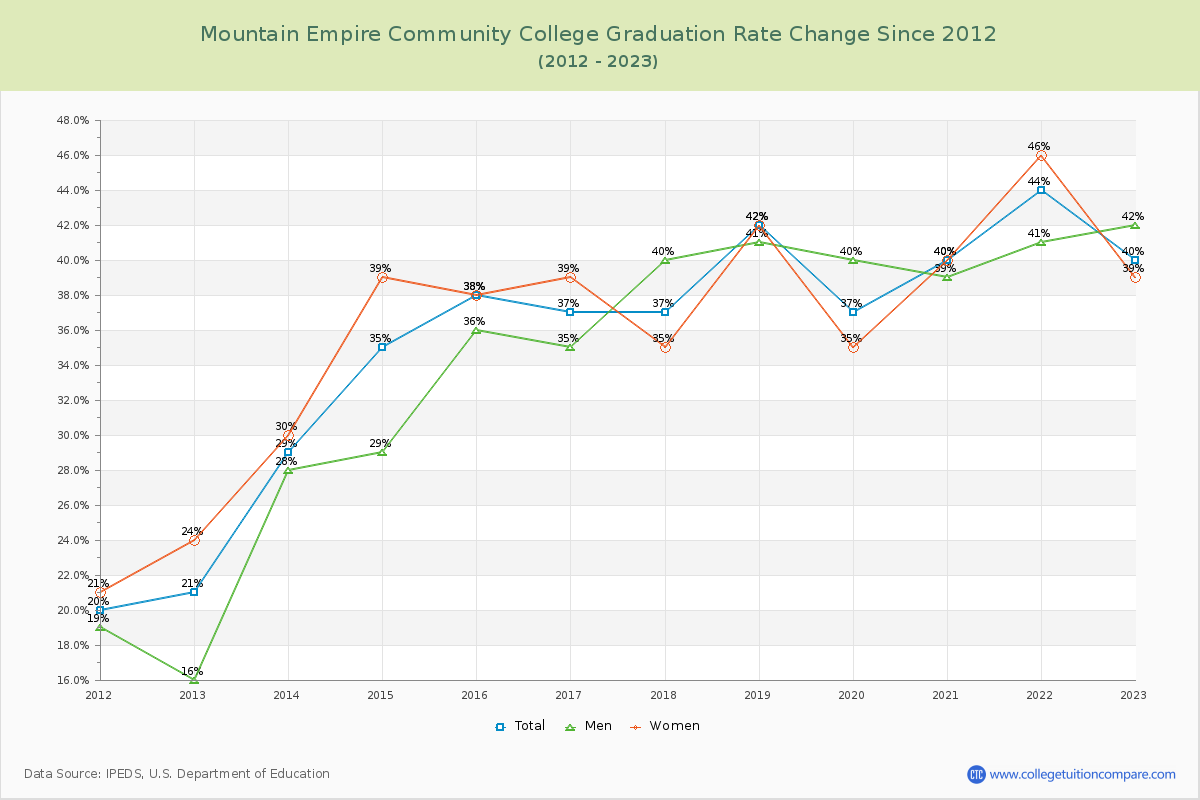 Mountain Empire Community College Graduation Rate Changes Chart