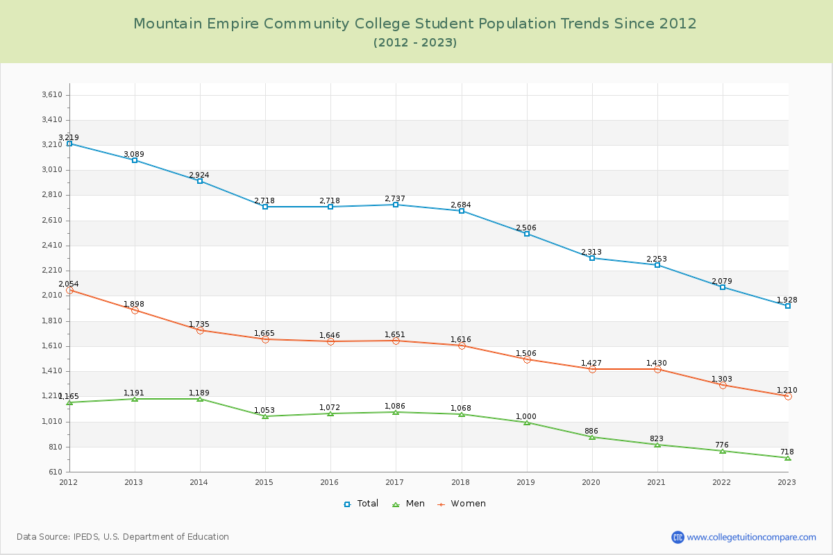 Mountain Empire Community College Enrollment Trends Chart