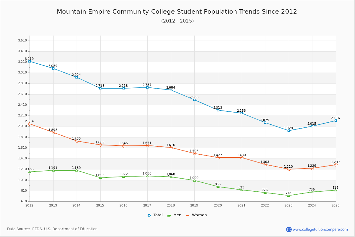 Mountain Empire Community College Enrollment Trends Chart