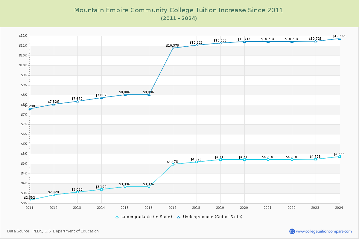 Mountain Empire Community College Tuition & Fees Changes Chart