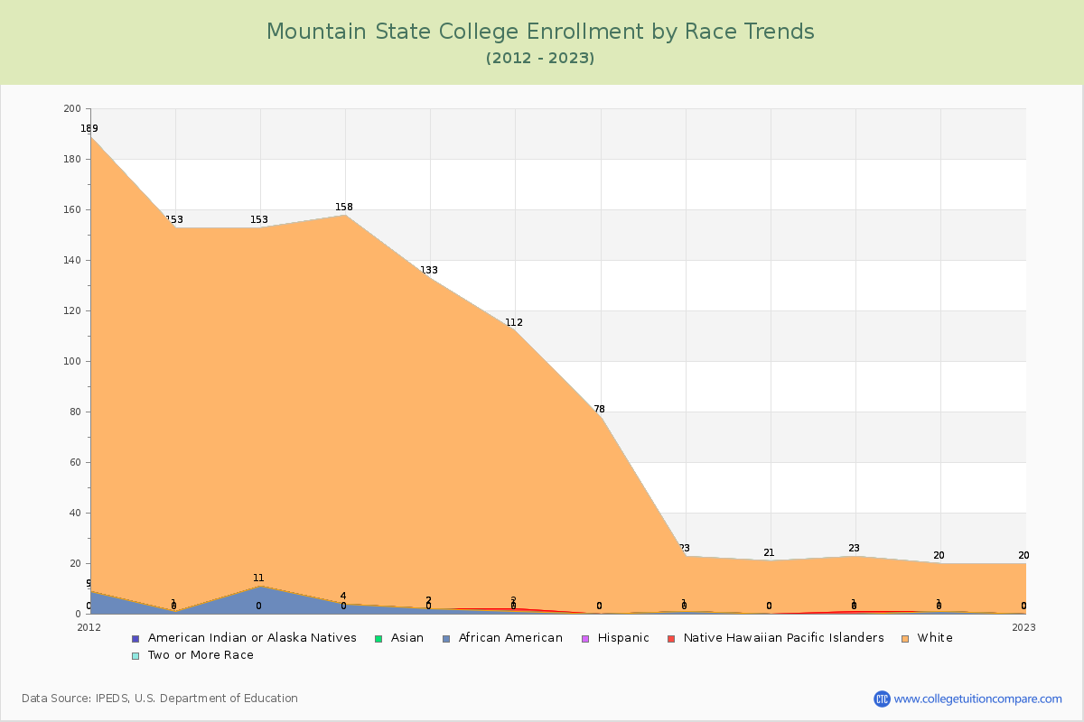 Mountain State College Enrollment by Race Trends Chart