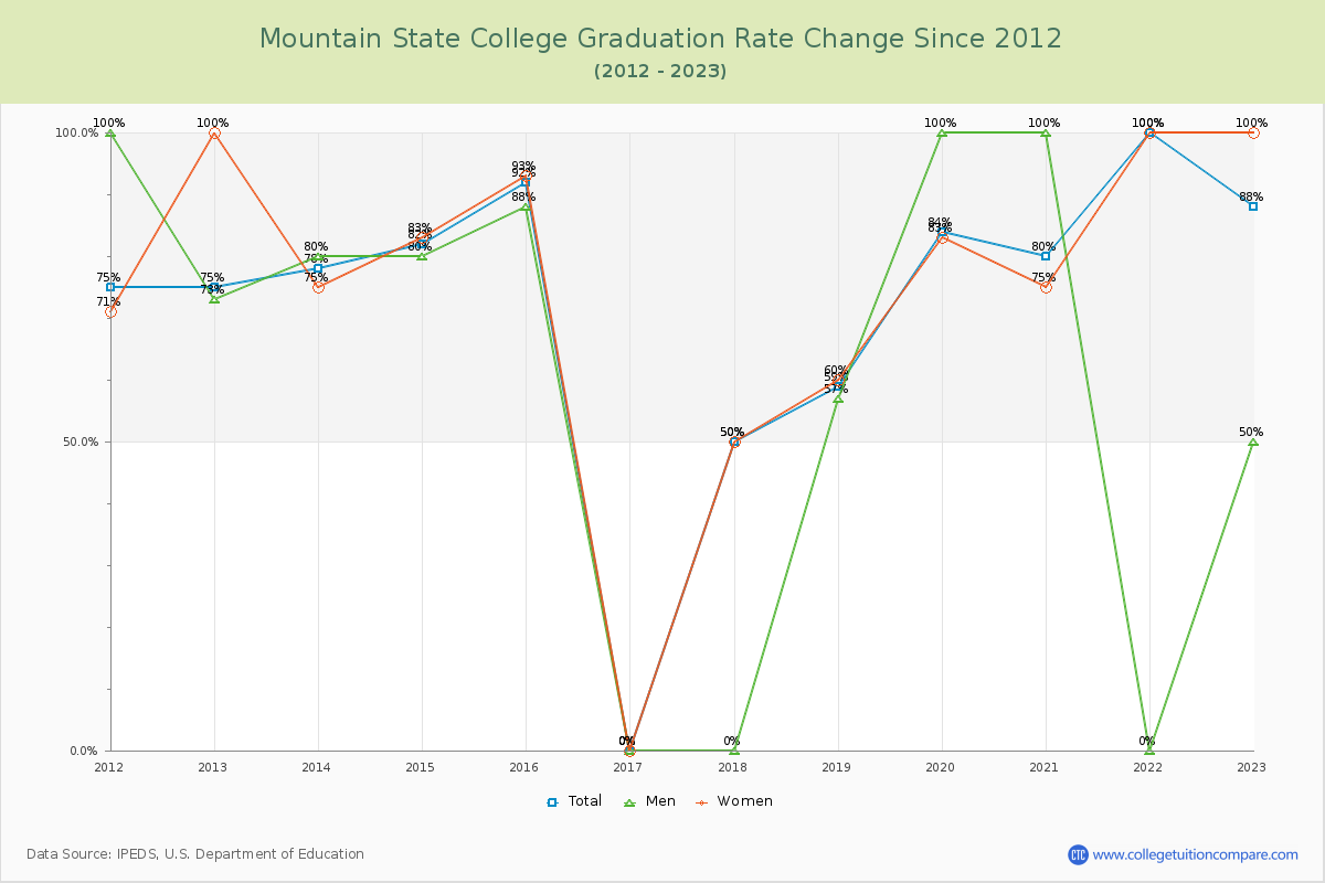 Mountain State College Graduation Rate Changes Chart
