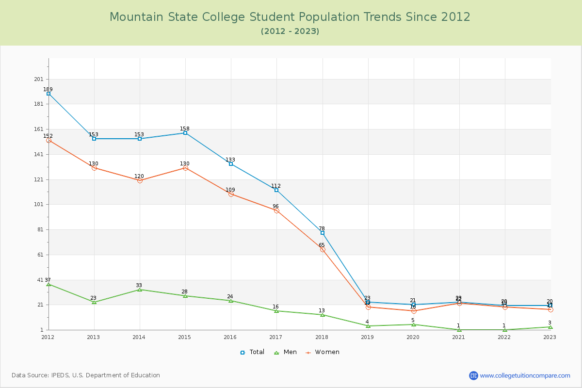 Mountain State College Enrollment Trends Chart