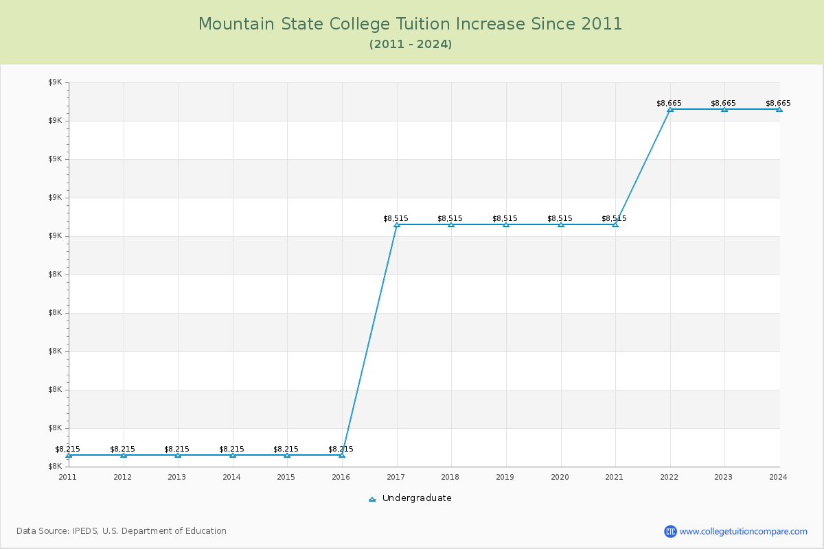 Mountain State College Tuition & Fees Changes Chart